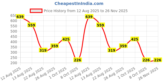 myntra.com Miss Perfect Men Printed Dial & Straps Analogue Watch GA87 miss perfect Price History Graph from 12 Aug 2025 to 25 Nov 2025
