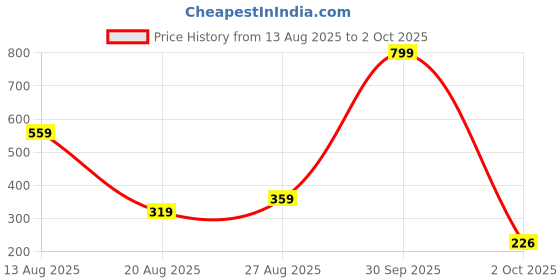 myntra.com Miss Perfect Men Printed Dial & Straps Analogue Watch jk_670 miss perfect Price History Graph from 13 Aug 2025 to 2 Oct 2025