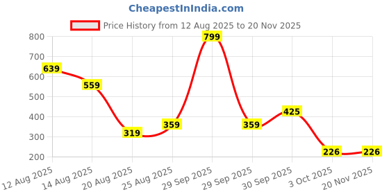 myntra.com Miss Perfect Men Printed Dial & Straps Analogue Watch ML202 miss perfect Price History Graph from 12 Aug 2025 to 20 Nov 2025
