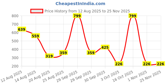 myntra.com Miss Perfect Men Printed Dial & Straps Analogue Watch QR75 miss perfect Price History Graph from 12 Aug 2025 to 25 Nov 2025