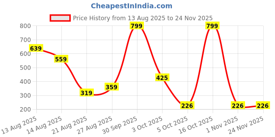 myntra.com Miss Perfect Men Printed Dial & Straps Analogue Watch SCC385 miss perfect Price History Graph from 13 Aug 2025 to 24 Nov 2025