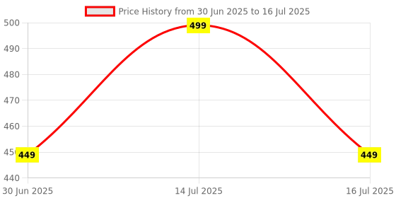 myntra.com Miss Perfect Men Printed Dial & Straps Digital Watch A_32 miss perfect Price History Graph from 30 Jun 2025 to 16 Jul 2025