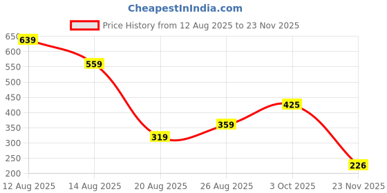 myntra.com Miss Perfect Men Printed Dial & Straps Digital Watch CO_56 miss perfect Price History Graph from 12 Aug 2025 to 23 Nov 2025