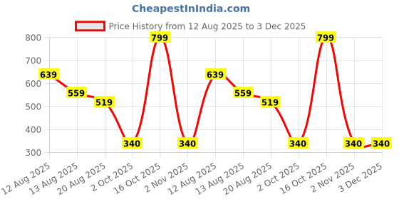 myntra.com Miss Perfect Men Printed Dial & Straps Digital Watch jk_1838 miss perfect Price History Graph from 12 Aug 2025 to 3 Dec 2025