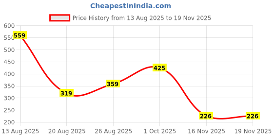 myntra.com Miss Perfect Men Printed Dial & Straps Digital Watch SCC408 miss perfect Price History Graph from 13 Aug 2025 to 19 Nov 2025