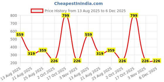 myntra.com Miss Perfect Men Printed Dial & Textured Straps Analogue Watch ACC476 miss perfect Price History Graph from 13 Aug 2025 to 5 Dec 2025