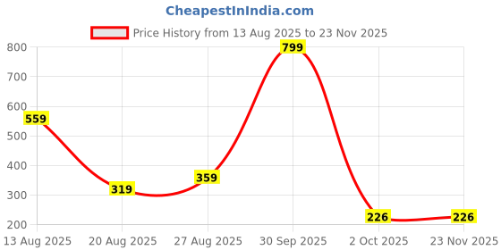 myntra.com Miss Perfect Men Printed Dial & Textured Straps Analogue Watch CO_26 miss perfect Price History Graph from 13 Aug 2025 to 23 Nov 2025