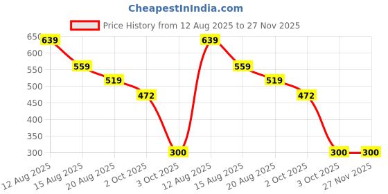 myntra.com Miss Perfect Men Printed Dial & Textured Straps Analogue Watch With Bracelet ACC11 miss perfect Price History Graph from 12 Aug 2025 to 27 Nov 2025