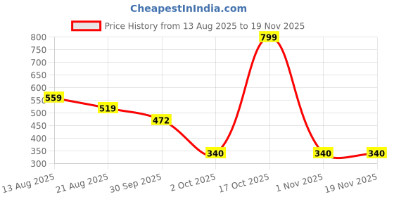 myntra.com Miss Perfect Men Printed Round Dial Watch and 2pc Bracelet Gift Set miss perfect Price History Graph from 13 Aug 2025 to 19 Nov 2025