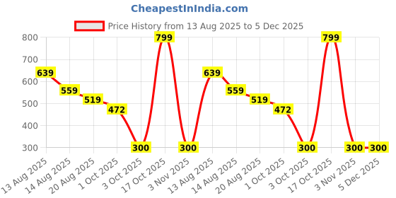 myntra.com Miss Perfect Men Printed Watch with Bracelet Set miss perfect Price History Graph from 13 Aug 2025 to 5 Dec 2025