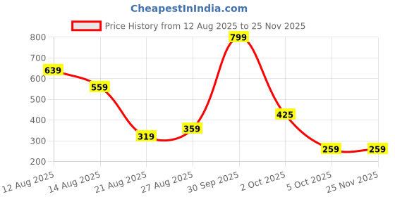 myntra.com Miss Perfect Men Round Dial & Bracelet Style Straps Analogue Watch & A Bracelet AC112 miss perfect Price History Graph from 12 Aug 2025 to 24 Nov 2025
