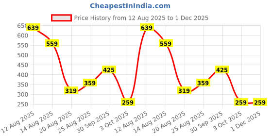 myntra.com Miss Perfect Men Round Dial & Bracelet Style Straps Analogue Watch And A Bracelet jk_636 miss perfect Price History Graph from 12 Aug 2025 to 30 Nov 2025