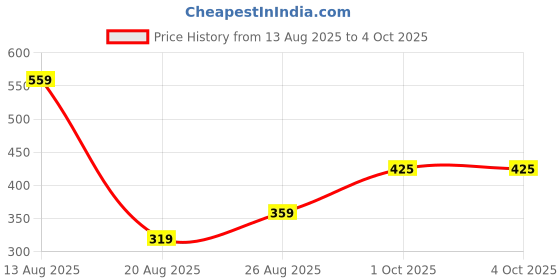 myntra.com Miss Perfect Men Round Dial & Bracelet Style Straps Analogue Watch rte26 miss perfect Price History Graph from 13 Aug 2025 to 4 Oct 2025