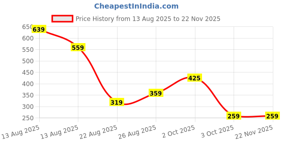 myntra.com Miss Perfect Men Round Dial & Braided Straps Analogue Watch And A Bacelet ACC41 miss perfect Price History Graph from 13 Aug 2025 to 22 Nov 2025