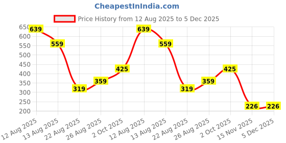 myntra.com Miss Perfect Men Round Dial & Braided Straps Analogue Watch NPSF18 miss perfect Price History Graph from 12 Aug 2025 to 5 Dec 2025