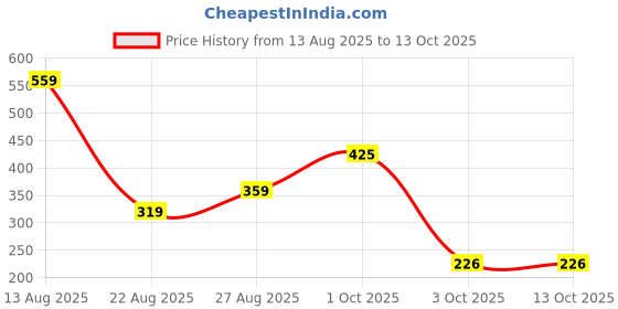 myntra.com Miss Perfect Men Round Dial & Braided Straps Analogue Watch NPSF5 miss perfect Price History Graph from 13 Aug 2025 to 3 Oct 2025