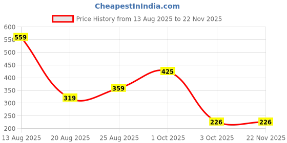 myntra.com Miss Perfect Men Round Dial & Leather Straps Analogue Watch foxx55 miss perfect Price History Graph from 13 Aug 2025 to 22 Nov 2025
