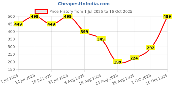 myntra.com Miss Perfect Men Round Dial & Straps Analogue Watch A_44 miss perfect Price History Graph from 1 Jul 2025 to 16 Oct 2025