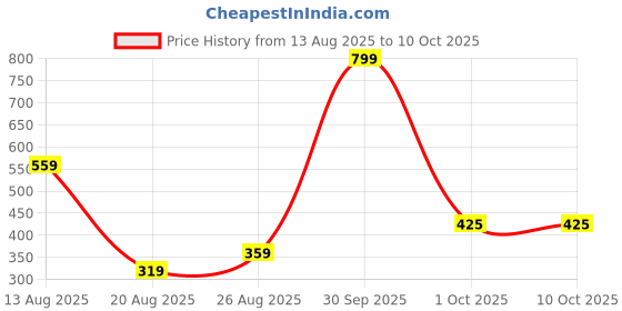 myntra.com Miss Perfect Men Round Dial & Straps Analogue Watch aa329 miss perfect Price History Graph from 13 Aug 2025 to 4 Oct 2025