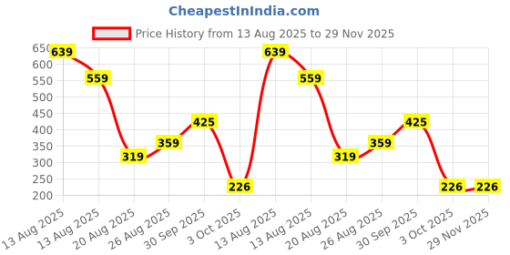 myntra.com Miss Perfect Men Round Dial & Straps Analogue Watch AC149 miss perfect Price History Graph from 13 Aug 2025 to 28 Nov 2025