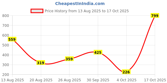 myntra.com Miss Perfect Men Round Dial & Straps Analogue Watch AC154 miss perfect Price History Graph from 13 Aug 2025 to 17 Oct 2025