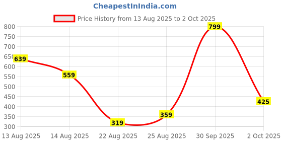 myntra.com Miss Perfect Men Round Dial & Straps Analogue Watch foxx73 miss perfect Price History Graph from 13 Aug 2025 to 2 Oct 2025