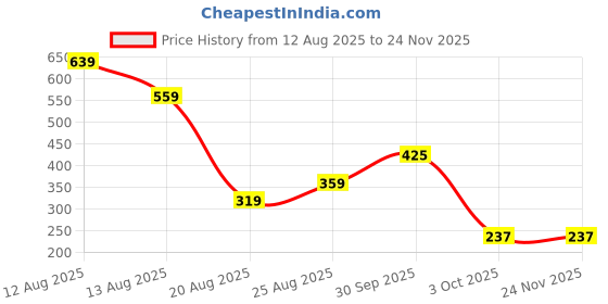 myntra.com Miss Perfect Men Round Dial & Textured Straps Analogue Watch ACC94 miss perfect Price History Graph from 12 Aug 2025 to 23 Nov 2025
