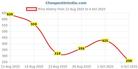 myntra.com Miss Perfect Men Round Dial & Textured Straps Analogue Watch And A Bacelet LJ406 miss perfect Price History Graph from 13 Aug 2025 to 4 Oct 2025