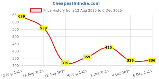 myntra.com Miss Perfect Men Set of 2 Analogue Watch foxx100 miss perfect Price History Graph from 12 Aug 2025 to 5 Dec 2025