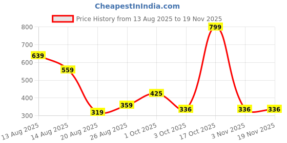 myntra.com Miss Perfect Men Set Of 2 Dial & Bracelet Style Straps Analogue Watch miss perfect Price History Graph from 13 Aug 2025 to 19 Nov 2025