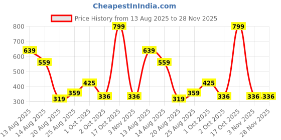 myntra.com Miss Perfect Men Set of 2 Round Dial & Bracelet Style Straps Analogue Watch foxx12 miss perfect Price History Graph from 13 Aug 2025 to 28 Nov 2025