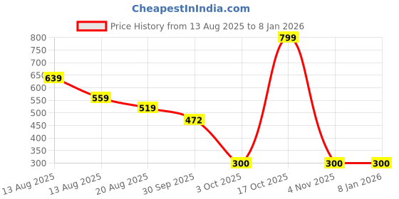 myntra.com Miss Perfect Men Set of 2 Watch Gift Set miss perfect Price History Graph from 13 Aug 2025 to 6 Jan 2026