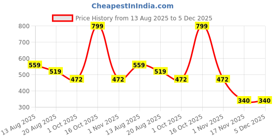 myntra.com Miss Perfect Men Set of 2 Watch Gift Set miss perfect Price History Graph from 13 Aug 2025 to 5 Dec 2025