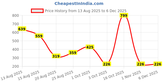 myntra.com Miss Perfect Men Silicon Straps Analogue Watch NPSF129 miss perfect Price History Graph from 13 Aug 2025 to 4 Dec 2025