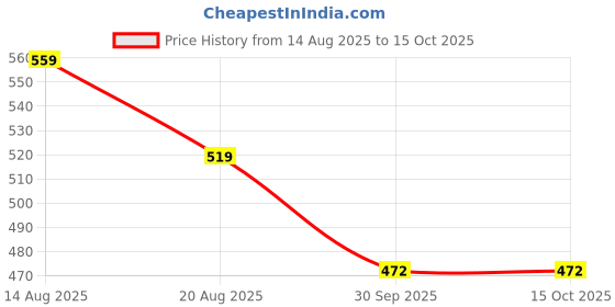 myntra.com Miss Perfect Men Square Dial Analogue Watch and Bracelet miss perfect Price History Graph from 14 Aug 2025 to 14 Oct 2025