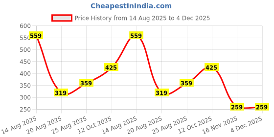 myntra.com Miss Perfect Men Textured Dial & Bracelet Style Straps Analogue Watch aa302 miss perfect Price History Graph from 14 Aug 2025 to 4 Dec 2025