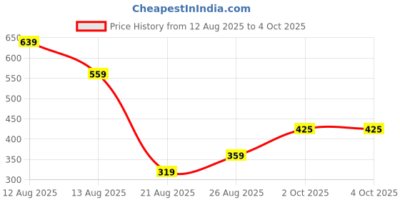 myntra.com Miss Perfect Men Textured Dial & Straps Analogue Watch QE361 miss perfect Price History Graph from 12 Aug 2025 to 4 Oct 2025