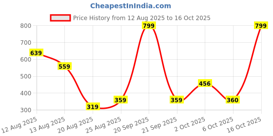 myntra.com Miss Perfect Pack Of 2 Women Bracelet Style Analogue Watches PayM170 miss perfect Price History Graph from 12 Aug 2025 to 16 Oct 2025