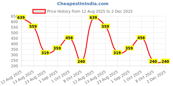 myntra.com Miss Perfect Printed Dial & Bracelet Style Straps Analogue Watch miss perfect Price History Graph from 12 Aug 2025 to 1 Dec 2025