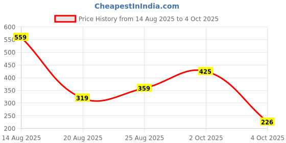 myntra.com Miss Perfect Printed Dial & Straps Analogue Watch miss perfect Price History Graph from 14 Aug 2025 to 4 Oct 2025