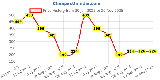 myntra.com Miss Perfect Printed Dial & Straps Analogue Watch A_17 miss perfect Price History Graph from 30 Jun 2025 to 19 Nov 2025