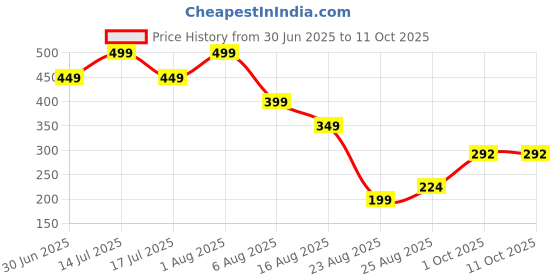 myntra.com Miss Perfect Printed Dial Bumpper & Straps Analogue Watch A_19 miss perfect Price History Graph from 30 Jun 2025 to 10 Oct 2025