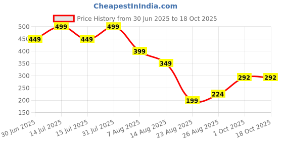myntra.com Miss Perfect Printed Dial Bumpper & Straps Analogue Watch A_64 miss perfect Price History Graph from 30 Jun 2025 to 18 Oct 2025