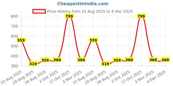 myntra.com Miss Perfect Set Of 2 Women Dial & Bracelet Style Straps Analogue Watch miss perfect Price History Graph from 15 Aug 2025 to 4 Dec 2025