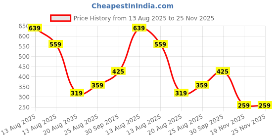 myntra.com Miss Perfect Unisex Dial & Bracelet Style Straps Analogue Watch a 1106 miss perfect Price History Graph from 13 Aug 2025 to 25 Nov 2025