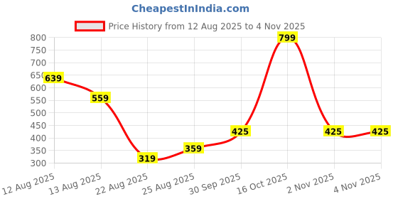 myntra.com Miss Perfect Unisex Dial & Leather Bracelet Style Straps Analogue Watch aa73 miss perfect Price History Graph from 12 Aug 2025 to 2 Nov 2025