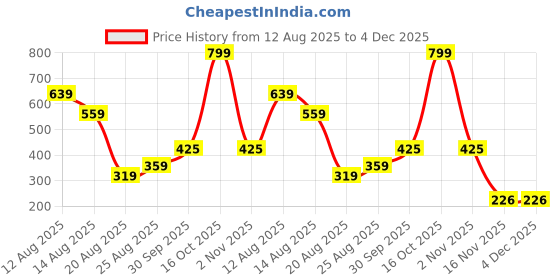 myntra.com Miss Perfect Unisex Dial & Leather Straps Analogue Watch ar616 miss perfect Price History Graph from 12 Aug 2025 to 4 Dec 2025