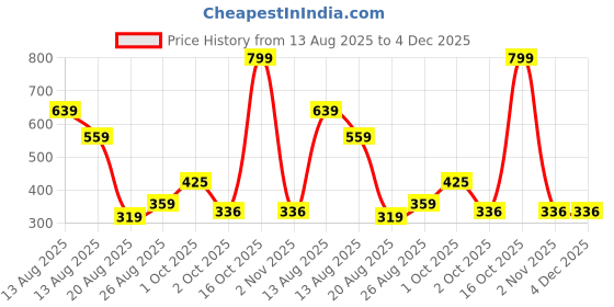 myntra.com Miss Perfect Unisex Dial & Leather Straps Analogue Watch LJ274 miss perfect Price History Graph from 13 Aug 2025 to 4 Dec 2025