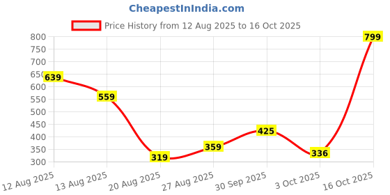 myntra.com Miss Perfect Unisex Dial & Leather Straps Analogue Watch PL355 miss perfect Price History Graph from 12 Aug 2025 to 16 Oct 2025