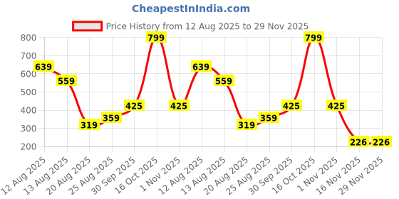 myntra.com Miss Perfect Unisex Dial & Textured Straps Analogue Watch jk_775 miss perfect Price History Graph from 12 Aug 2025 to 29 Nov 2025